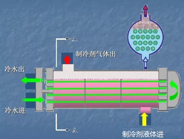 从结构和工作过程看满液式蒸发器与干式蒸发器的区别